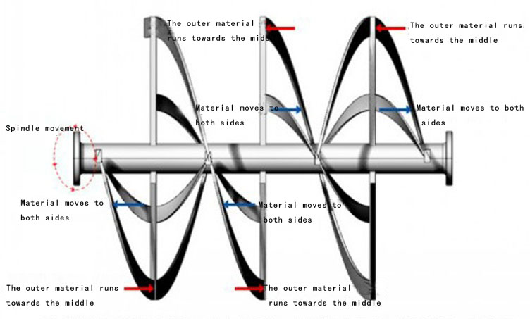 Horizontal spiral belt mixer (1)