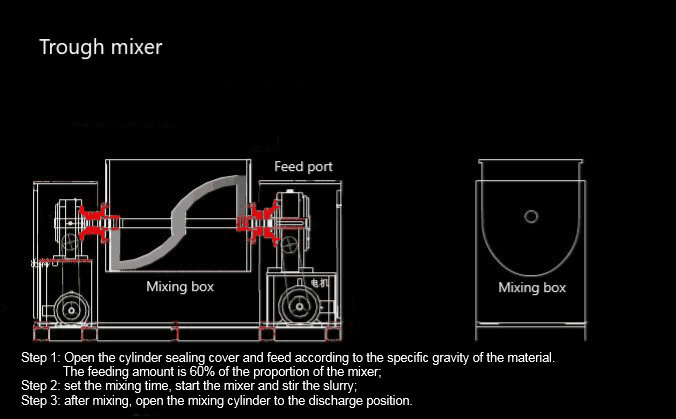 Working principle of trough mixer
